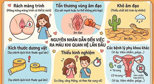 Quan hệ lần đầu ra máu có sao không và ngyên nhân gây ra hiện tượng này